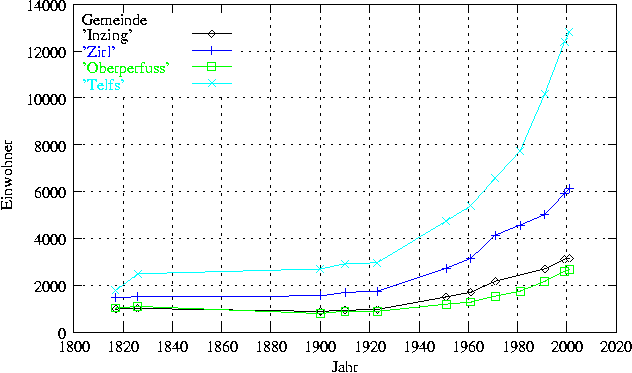 \resizebox*{1\columnwidth}{!}{\includegraphics{Einwohner-Grafik/Einwohner1.eps}}