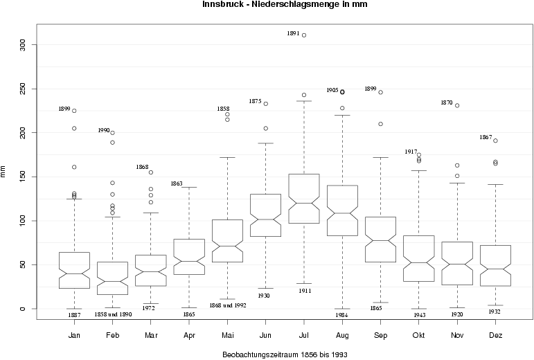 \resizebox*{1\columnwidth}{!}{\includegraphics{Bilder/Ibk-Niederschlag.eps}}
